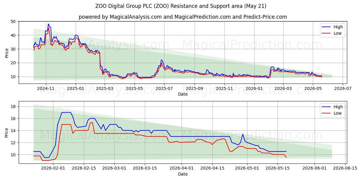  ZOO Digital Group PLC (ZOO) Support and Resistance area (19 Feb) 