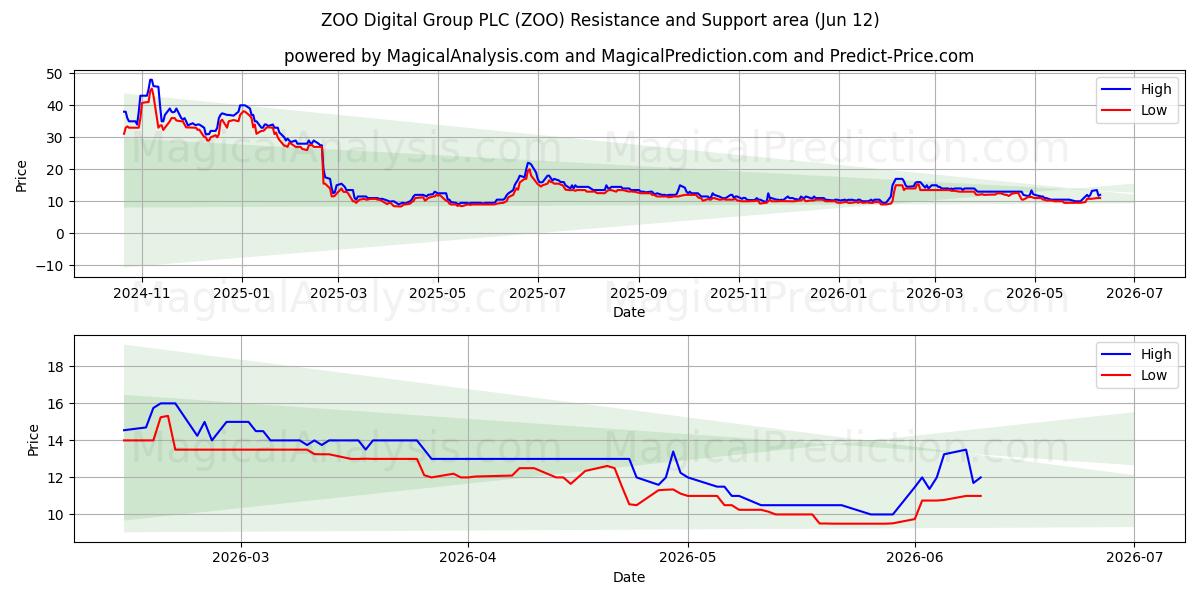  ZOO Digital Group PLC (ZOO) Support and Resistance area (11 Jun) 