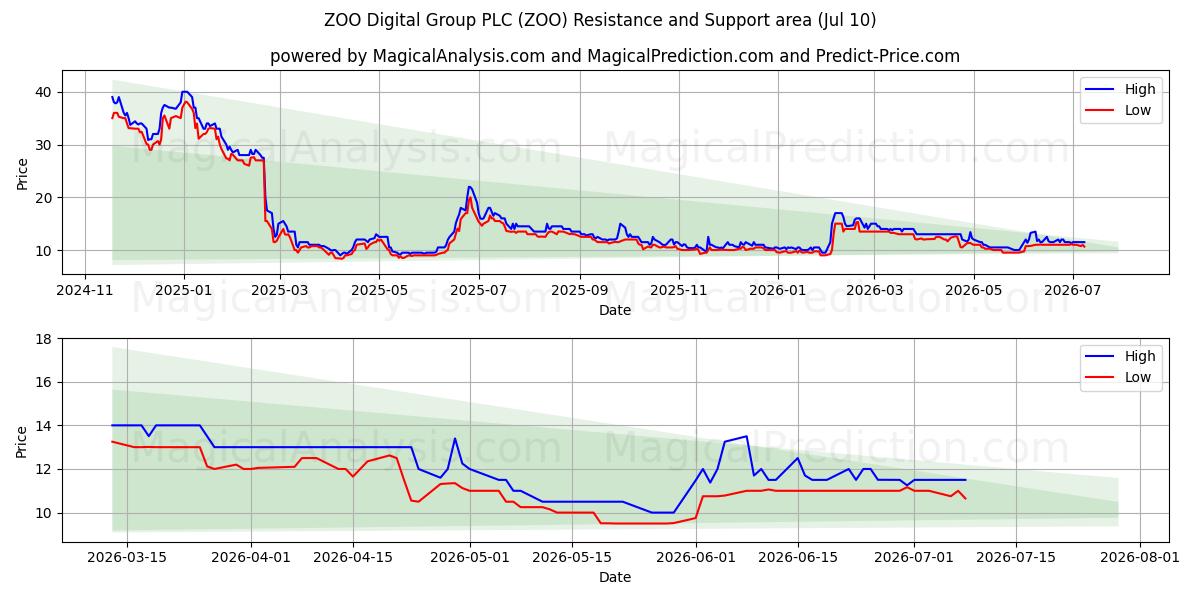  ZOO Digital Group PLC (ZOO) Support and Resistance area (09 Jul) 