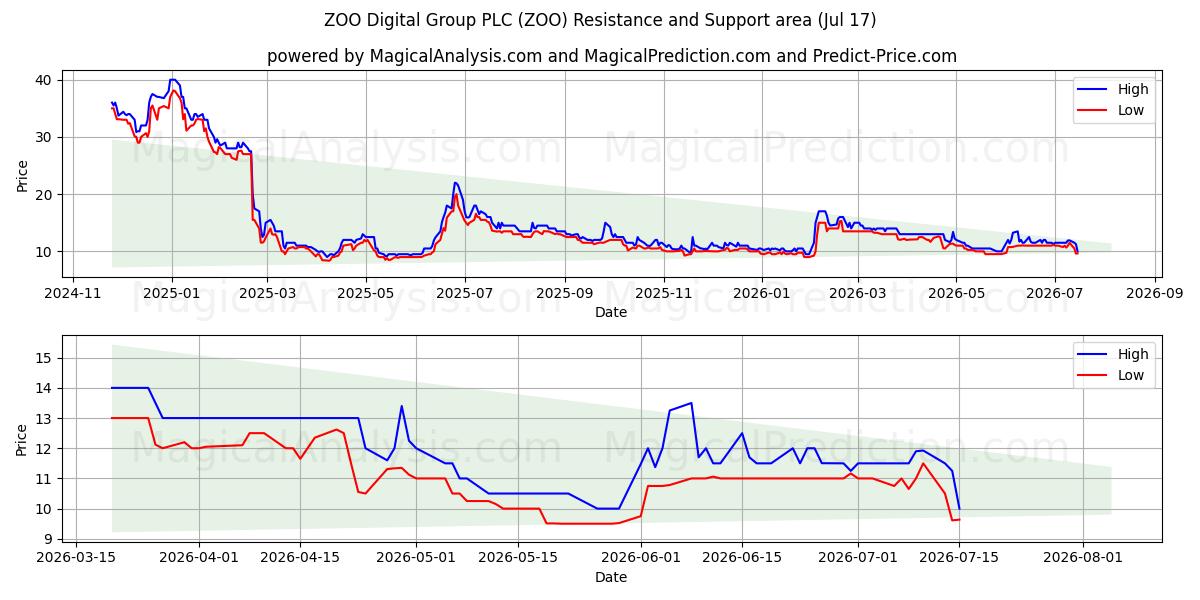  ZOO Digital Group PLC (ZOO) Support and Resistance area (16 Jul) 