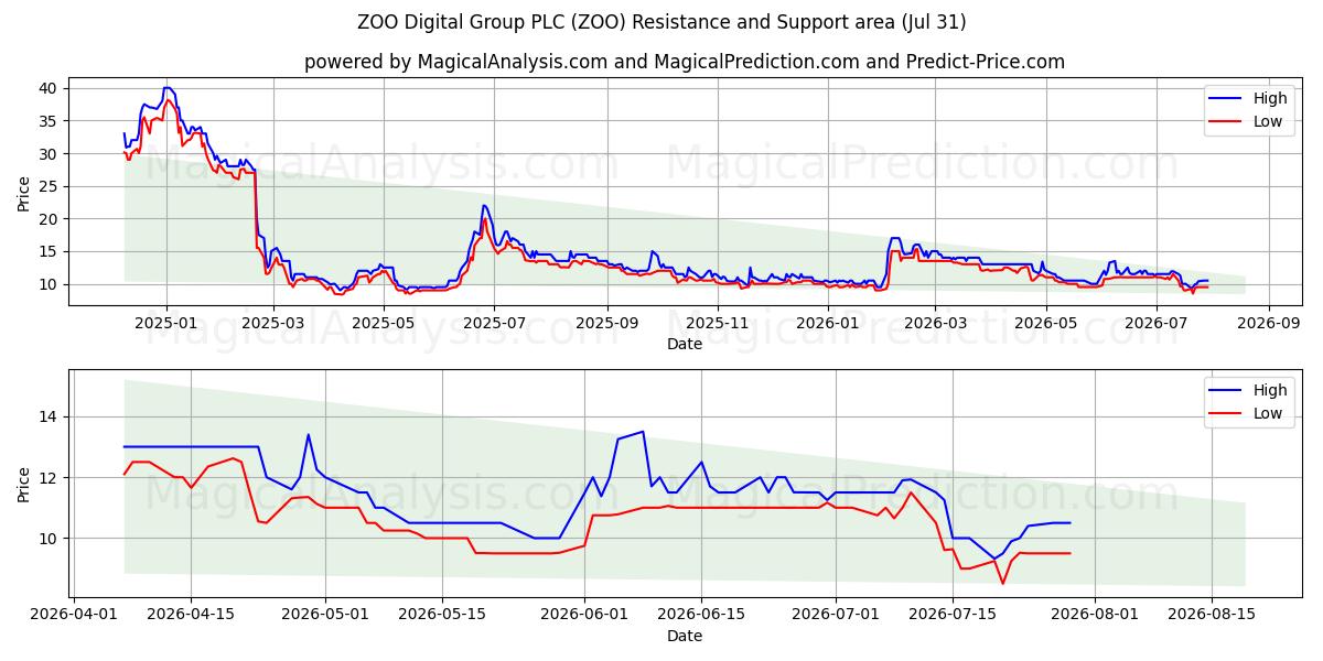  ZOO Digital Group PLC (ZOO) Support and Resistance area (30 Jul) 