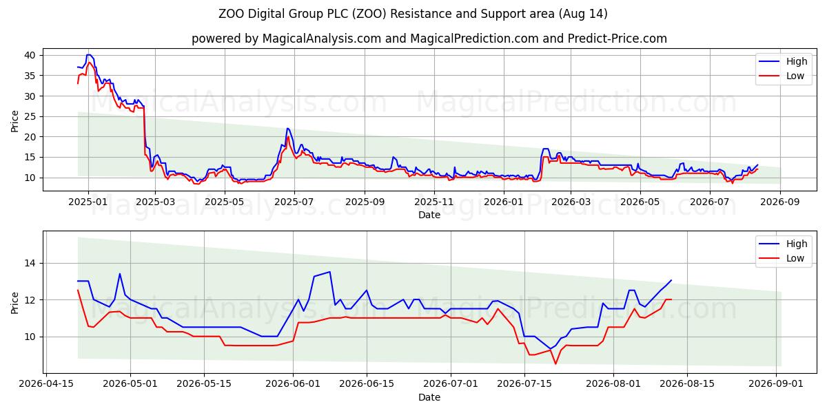  ZOO Digital Group PLC (ZOO) Support and Resistance area (13 Aug) 