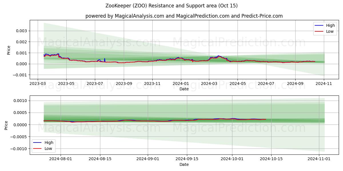  ZooKeeper (ZOO) Support and Resistance area (15 Oct) 