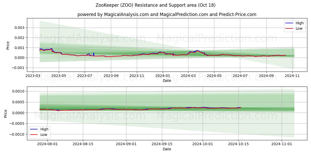  ZooKeeper (ZOO) Support and Resistance area (18 Oct) 