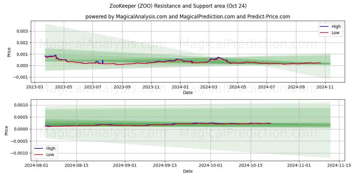  ZooKeeper (ZOO) Support and Resistance area (24 Oct) 