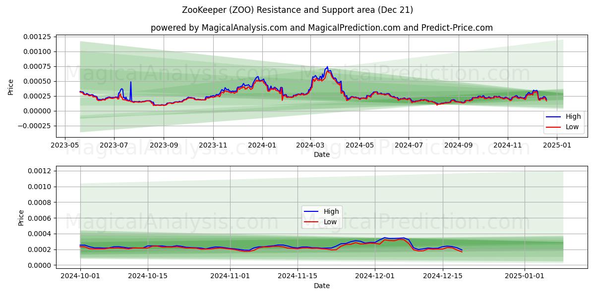  ZooKeeper (ZOO) Support and Resistance area (21 Dec) 