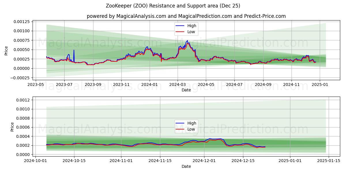  동물원지기 (ZOO) Support and Resistance area (25 Dec) 