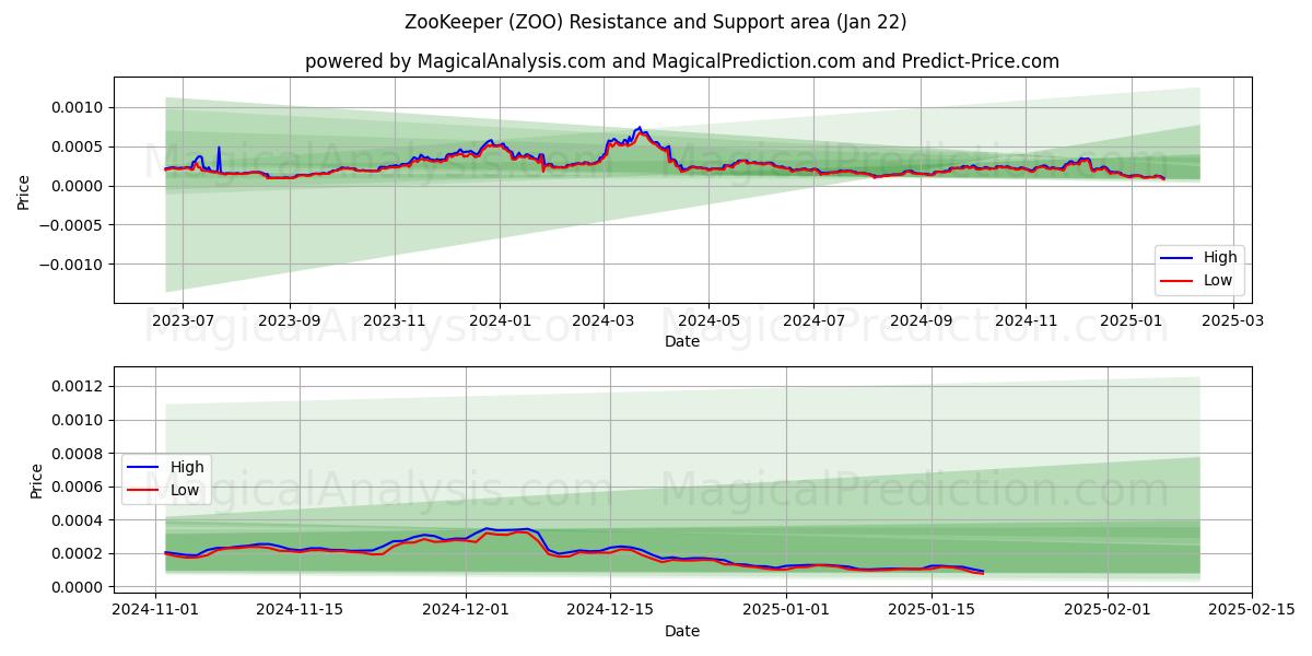  ZooKeeper (ZOO) Support and Resistance area (22 Jan) 