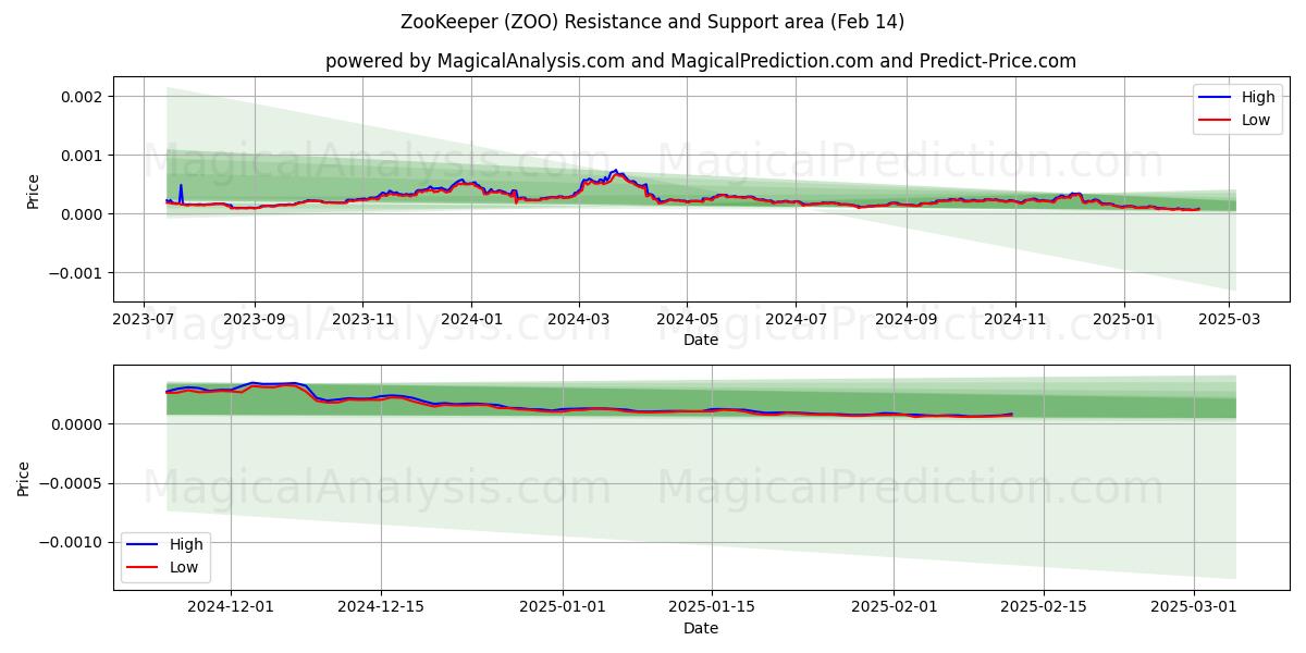  ZooKeeper (ZOO) Support and Resistance area (30 Jan) 