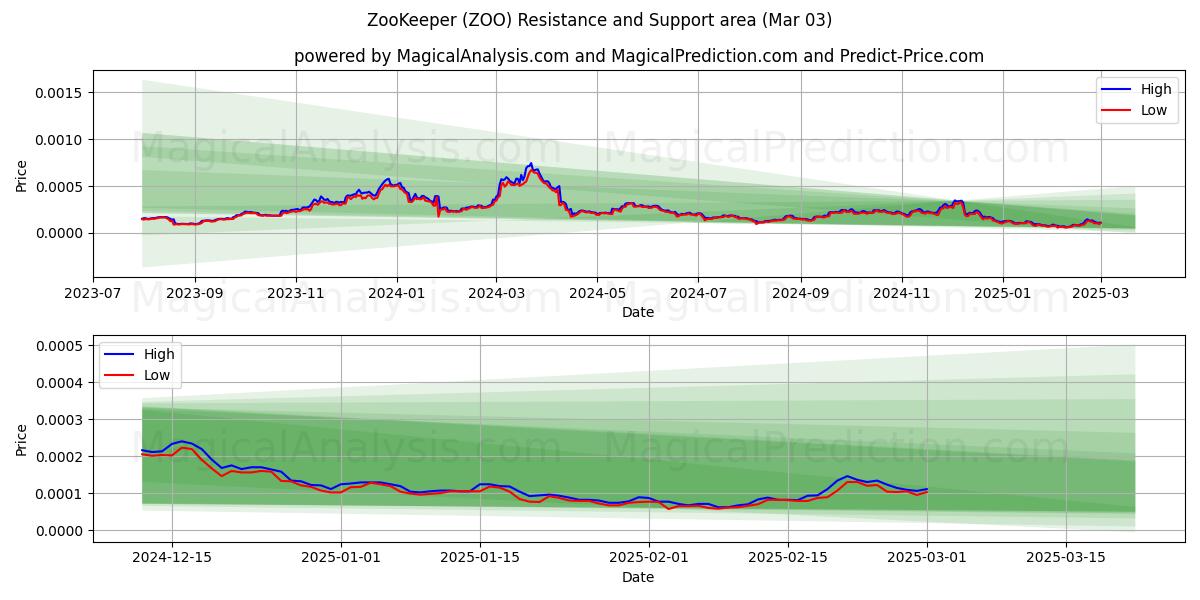  Zookeeper (ZOO) Support and Resistance area (03 Mar) 