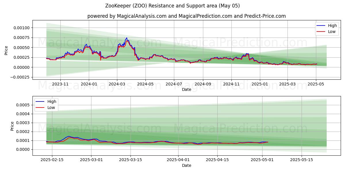  ZooKeeper (ZOO) Support and Resistance area (05 May) 