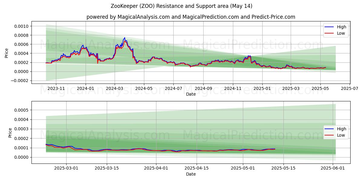  ZooKeeper (ZOO) Support and Resistance area (14 May) 