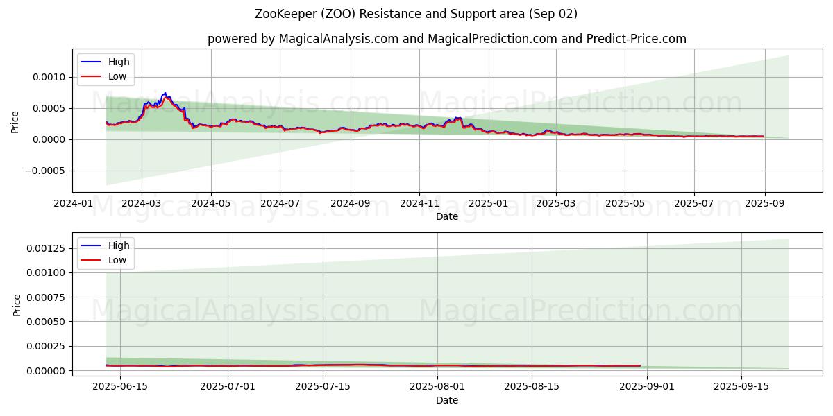  चिड़ियाघर संचालक (ZOO) Support and Resistance area (30 Aug) 