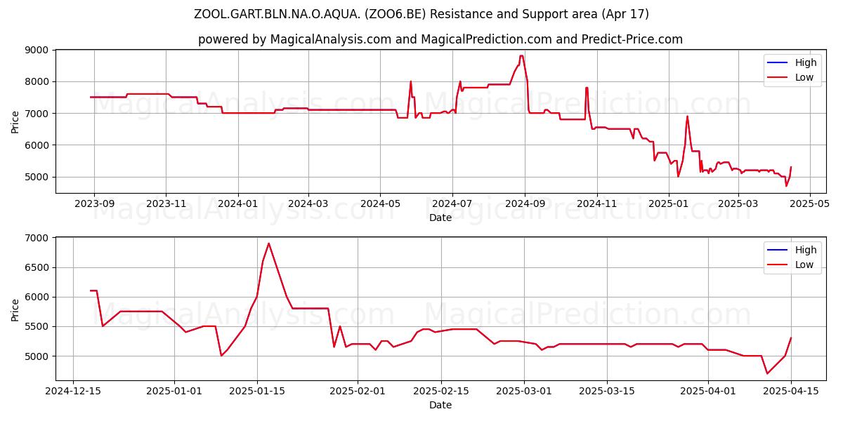  ZOOL.GART.BLN.NA.O.AQUA. (ZOO6.BE) Support and Resistance area (17 Apr) 