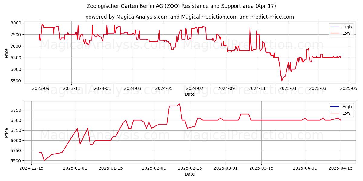  Zoologischer Garten Berlin AG (ZOO) Support and Resistance area (17 Apr) 