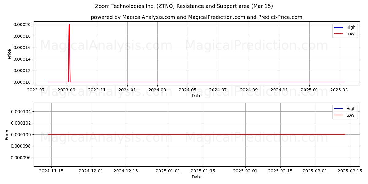  Zoom Technologies Inc. (ZTNO) Support and Resistance area (15 Mar) 