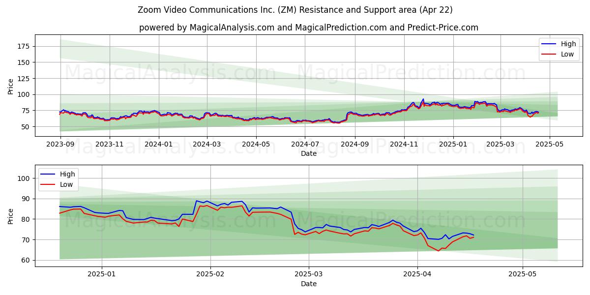  Zoom Video Communications Inc. (ZM) Support and Resistance area (22 Apr) 