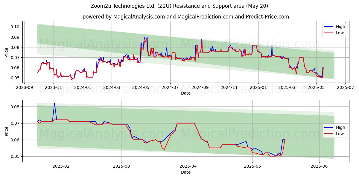  Zoom2u Technologies Ltd. (Z2U) Support and Resistance area (20 May) 