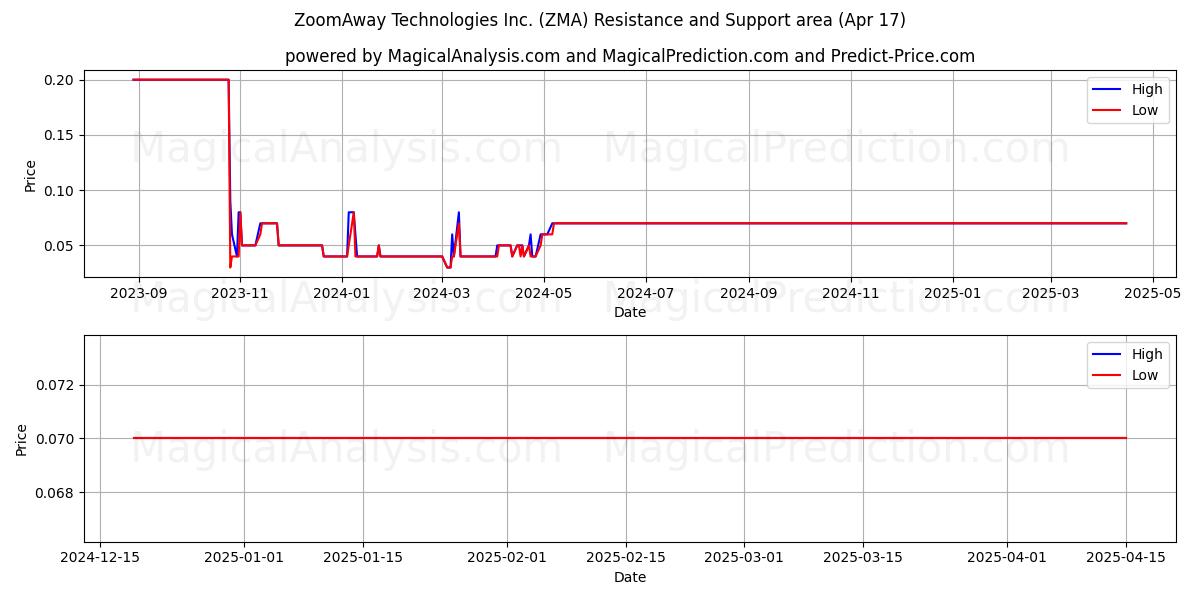  ZoomAway Technologies Inc. (ZMA) Support and Resistance area (17 Apr) 