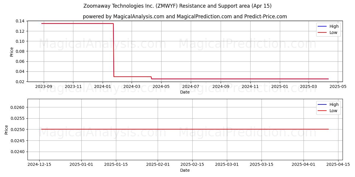  Zoomaway Technologies Inc. (ZMWYF) Support and Resistance area (15 Apr) 