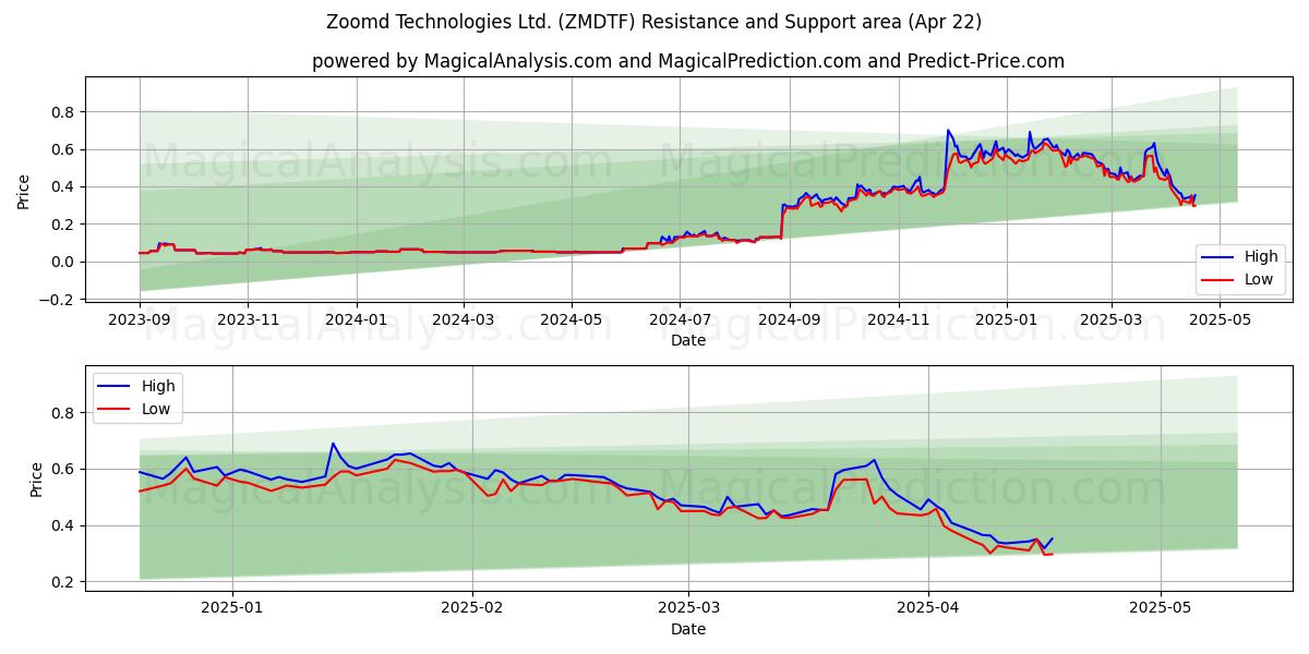 Zoomd Technologies Ltd. (ZMDTF) Support and Resistance area (22 Apr) 