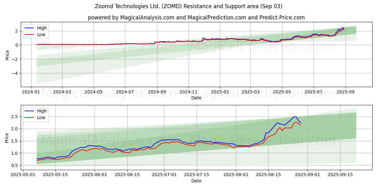  Zoomd Technologies Ltd. (ZOMD) Support and Resistance area (02 Sep) 