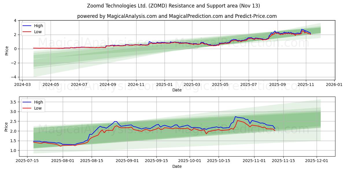  Zoomd Technologies Ltd. (ZOMD) Support and Resistance area (12 Nov) 