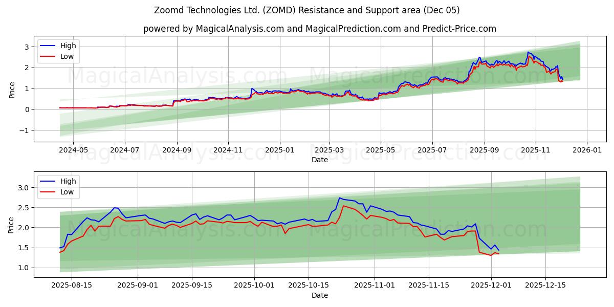  Zoomd Technologies Ltd. (ZOMD) Support and Resistance area (04 Dec) 