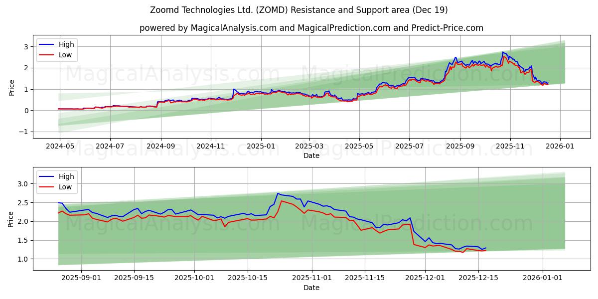  Zoomd Technologies Ltd. (ZOMD) Support and Resistance area (18 Dec) 