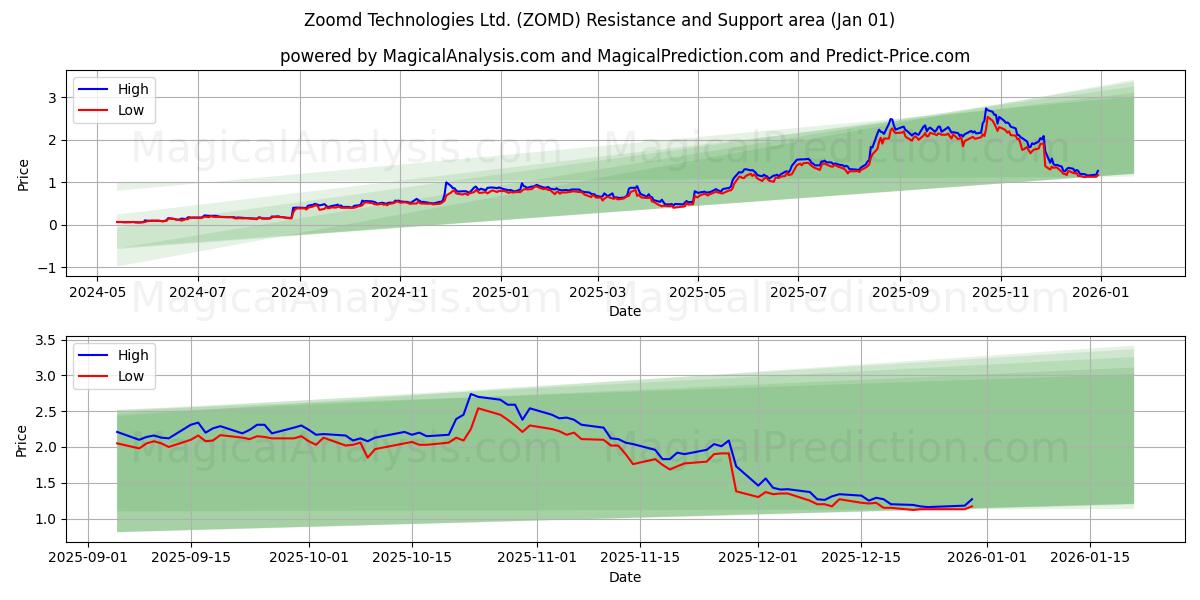  Zoomd Technologies Ltd. (ZOMD) Support and Resistance area (31 Dec) 