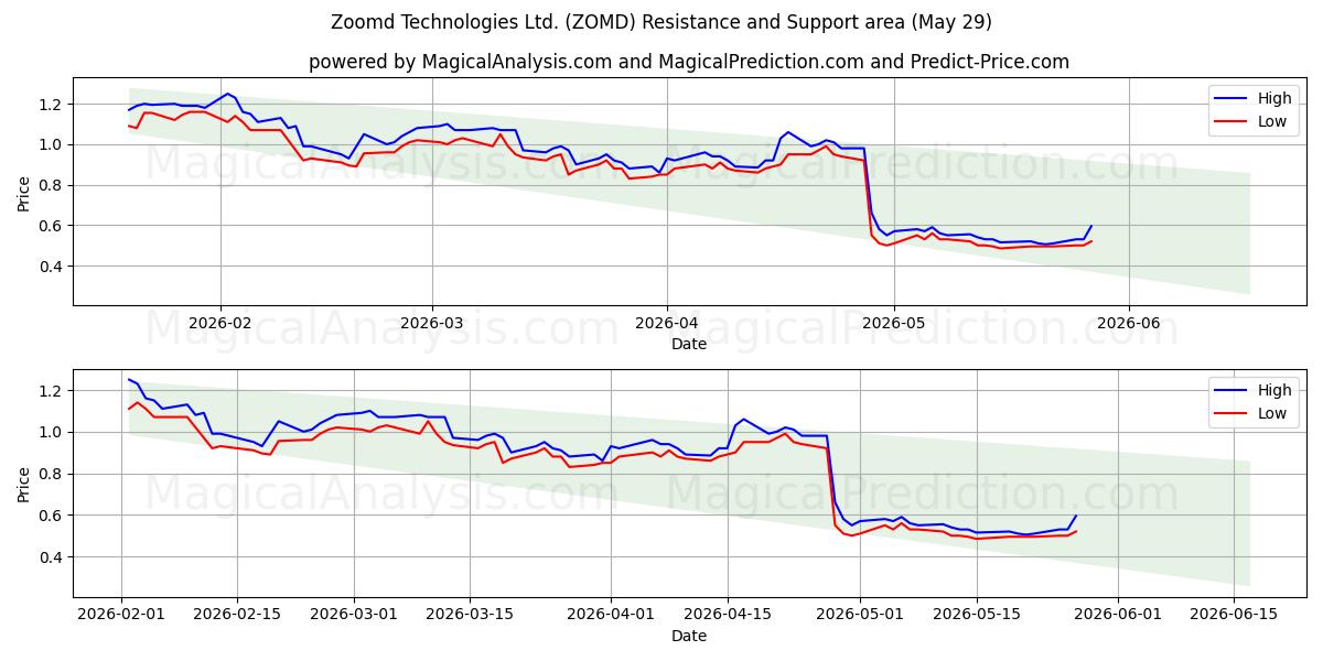  Zoomd Technologies Ltd. (ZOMD) Support and Resistance area (28 May) 