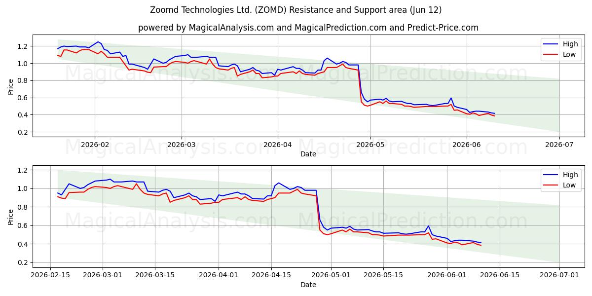  Zoomd Technologies Ltd. (ZOMD) Support and Resistance area (11 Jun) 