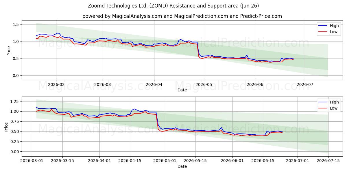  Zoomd Technologies Ltd. (ZOMD) Support and Resistance area (25 Jun) 