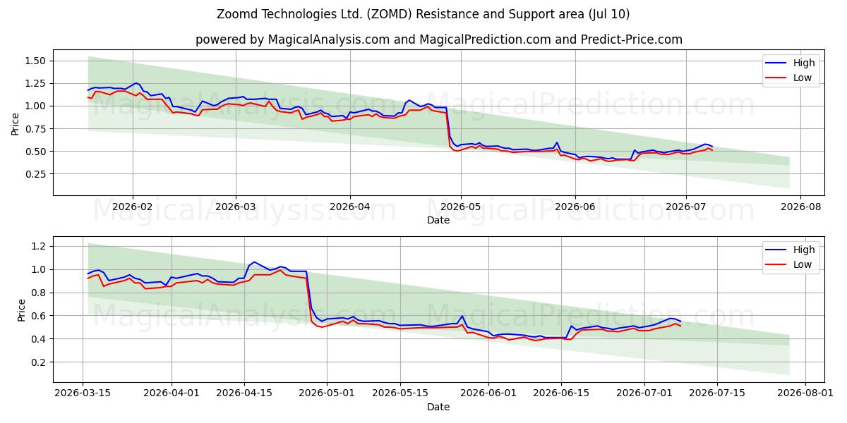  Zoomd Technologies Ltd. (ZOMD) Support and Resistance area (09 Jul) 