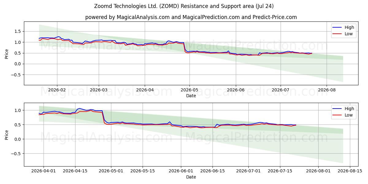  Zoomd Technologies Ltd. (ZOMD) Support and Resistance area (23 Jul) 