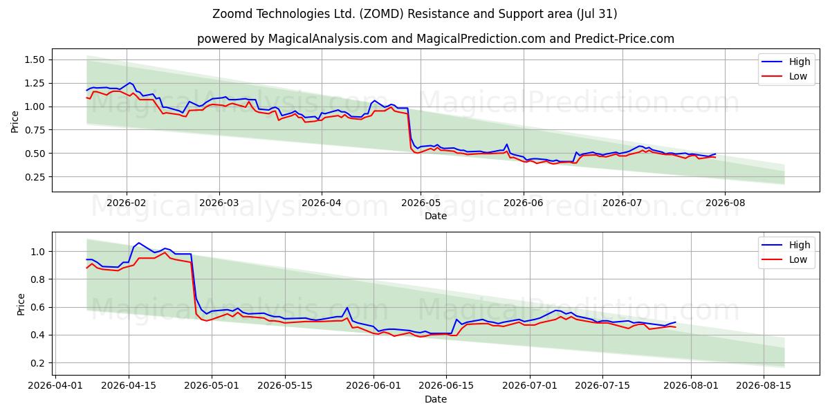  Zoomd Technologies Ltd. (ZOMD) Support and Resistance area (30 Jul) 