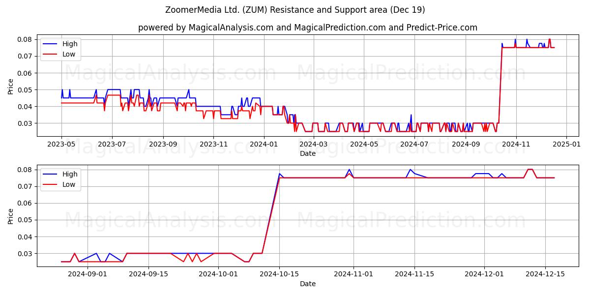  ZoomerMedia Ltd. (ZUM) Support and Resistance area (19 Dec) 