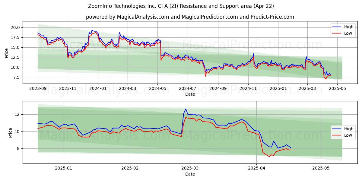  ZoomInfo Technologies Inc. Cl A (ZI) Support and Resistance area (22 Apr) 