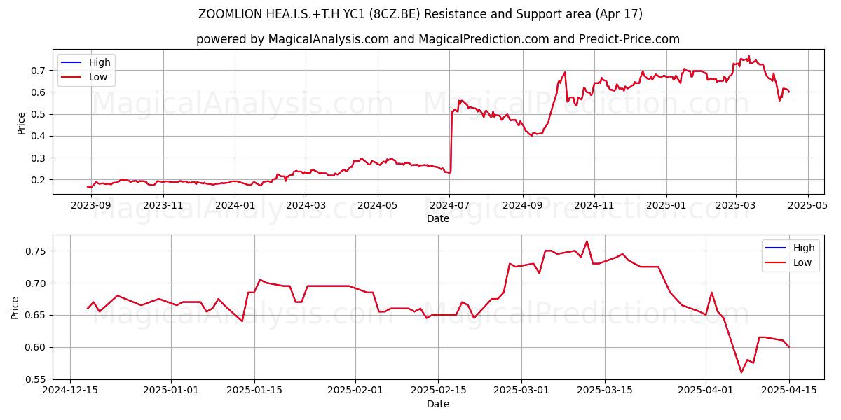  ZOOMLION HEA.I.S.+T.H YC1 (8CZ.BE) Support and Resistance area (17 Apr) 