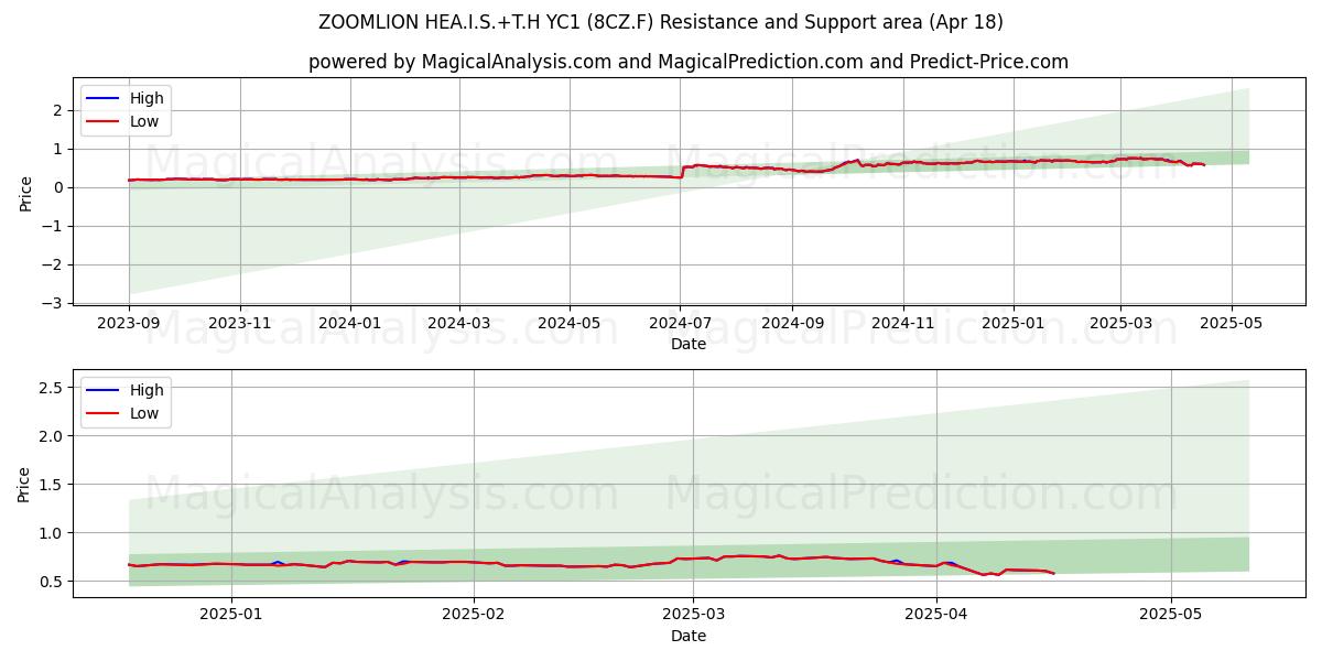  ZOOMLION HEA.I.S.+T.H YC1 (8CZ.F) Support and Resistance area (18 Apr) 
