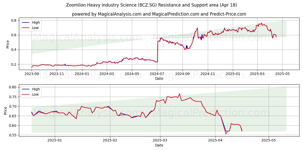  Zoomlion Heavy Industry Science (8CZ.SG) Support and Resistance area (18 Apr) 