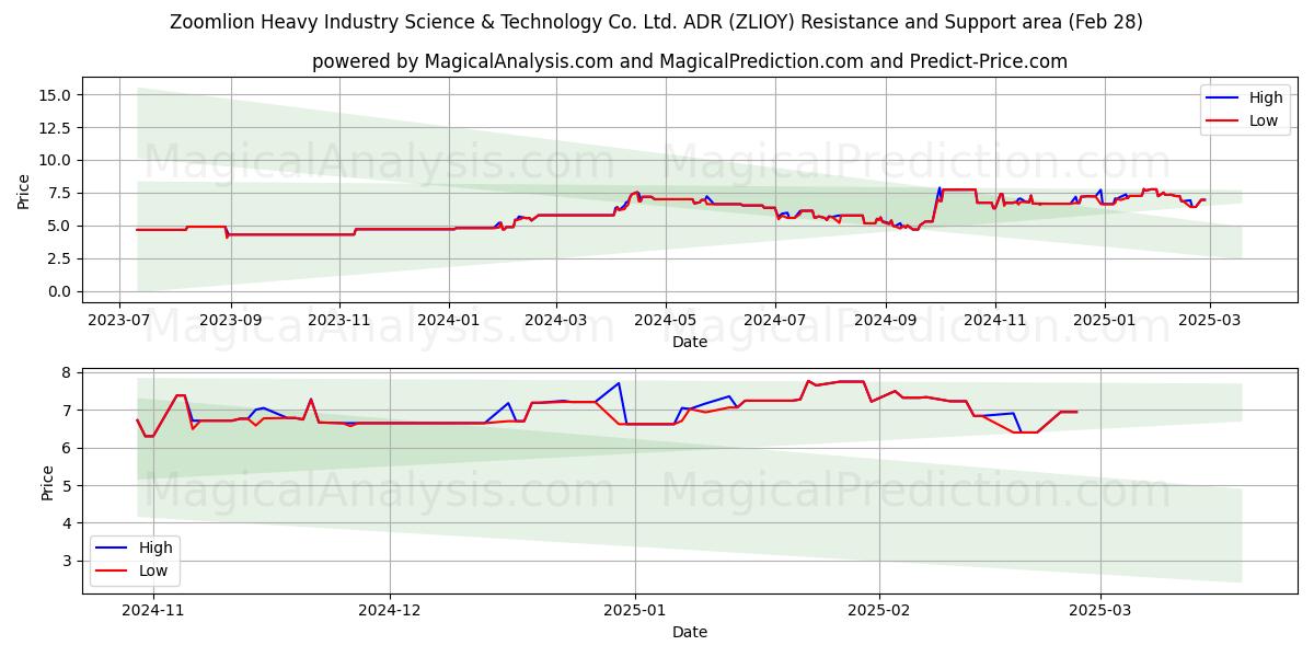 Zoomlion Heavy Industry Science & Technology Co. Ltd. ADR (ZLIOY) Support and Resistance area (14 Mar) 