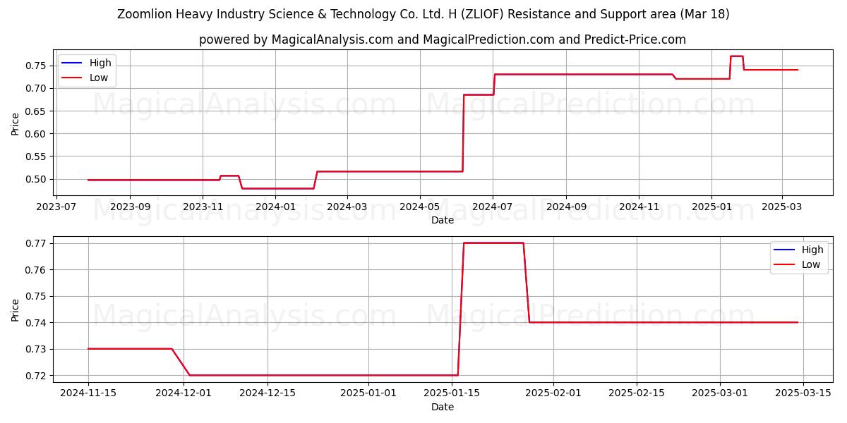  Zoomlion Heavy Industry Science & Technology Co. Ltd. H (ZLIOF) Support and Resistance area (18 Mar) 