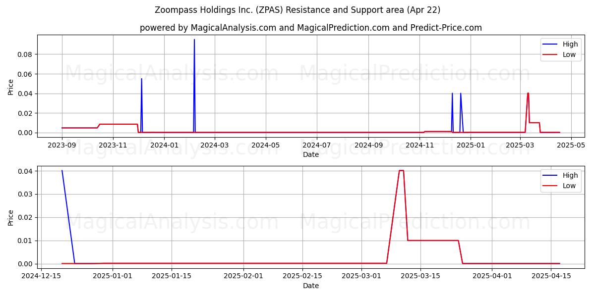  Zoompass Holdings Inc. (ZPAS) Support and Resistance area (22 Apr) 
