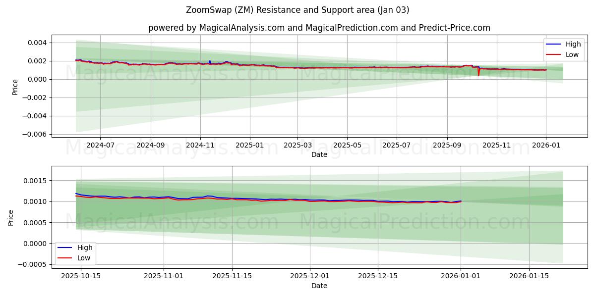  ZoomSwap (ZM) Support and Resistance area (02 Jan) 