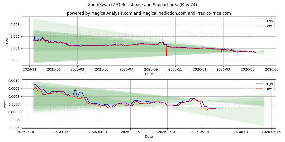  ZoomSwap (ZM) Support and Resistance area (23 May) 