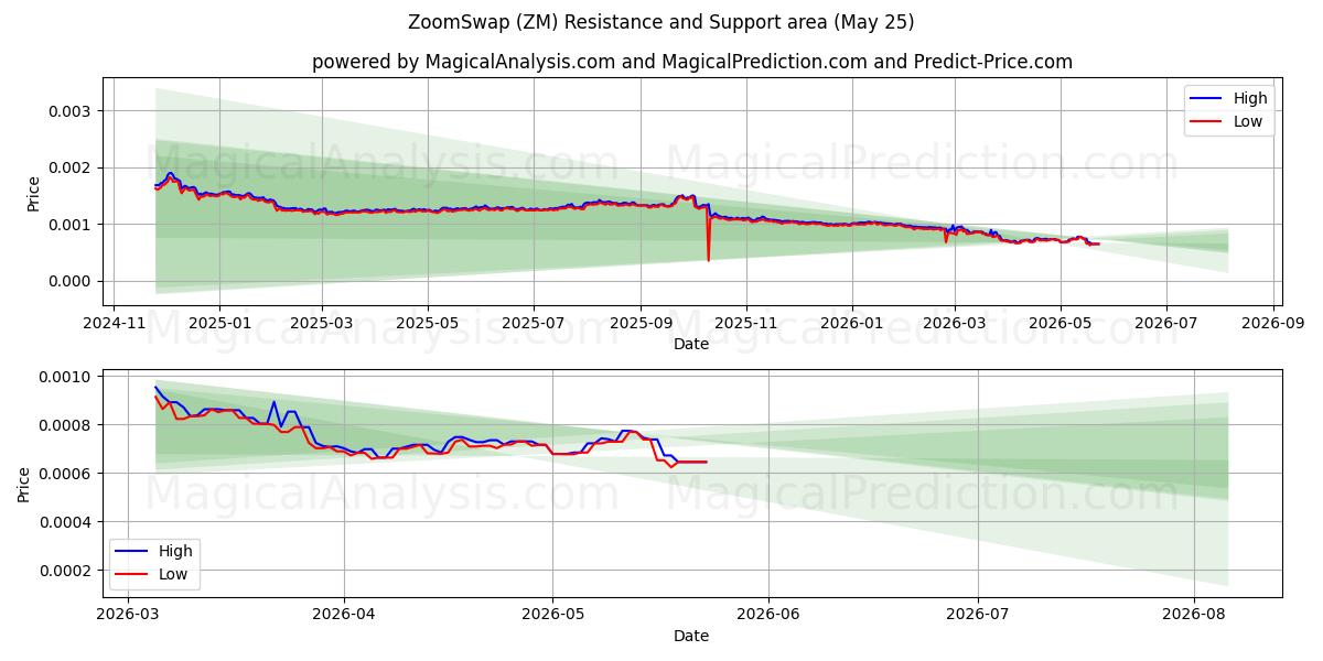  Intercambiar zoom (ZM) Support and Resistance area (24 May) 