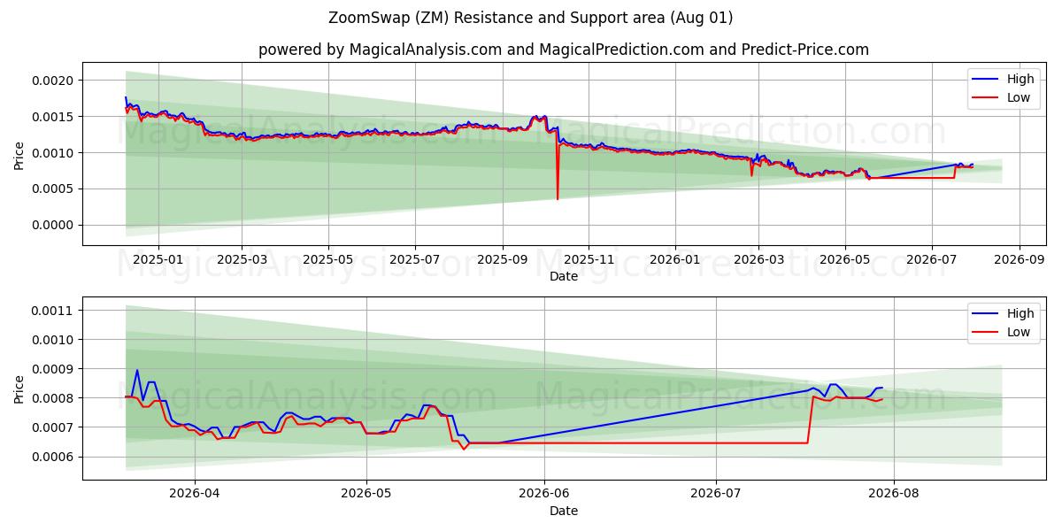  ZoomSwap (ZM) Support and Resistance area (31 Jul) 