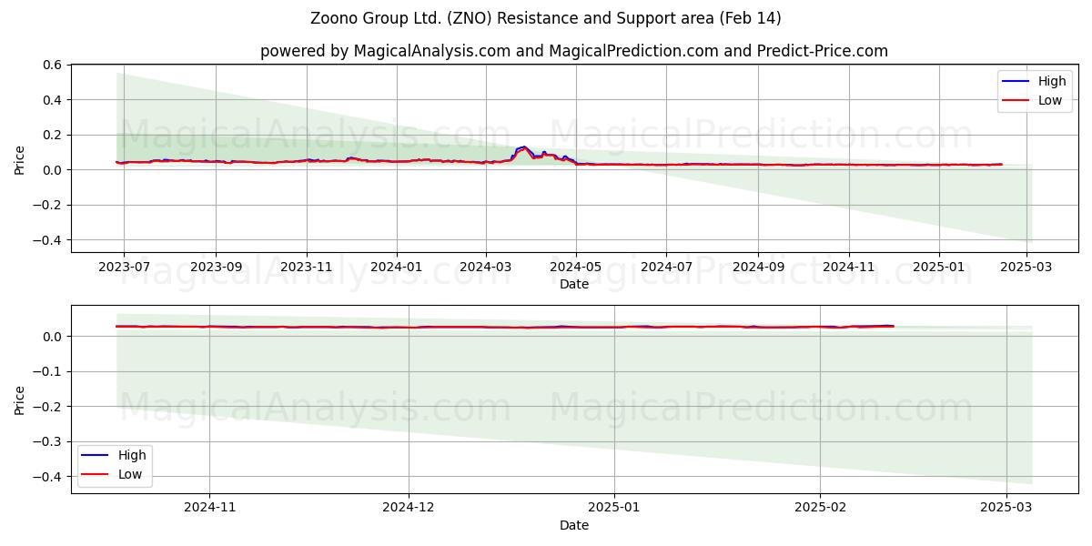  Zoono Group Ltd. (ZNO) Support and Resistance area (01 Feb) 