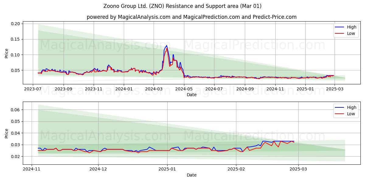  Zoono Group Ltd. (ZNO) Support and Resistance area (01 Mar) 